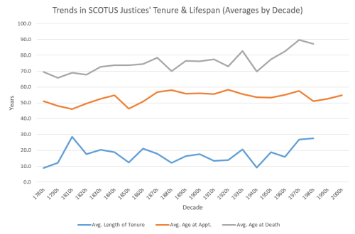 Line Chart - SCOTUS Trends